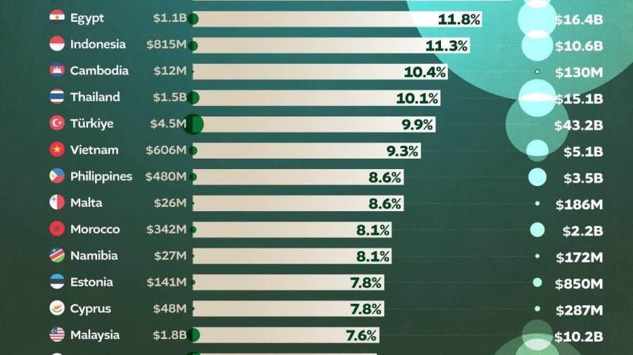 المغرب في المرتبة 11 عالمياً ضمن أسرع الدول نمواً في الإنفاق على البحث والتطوير