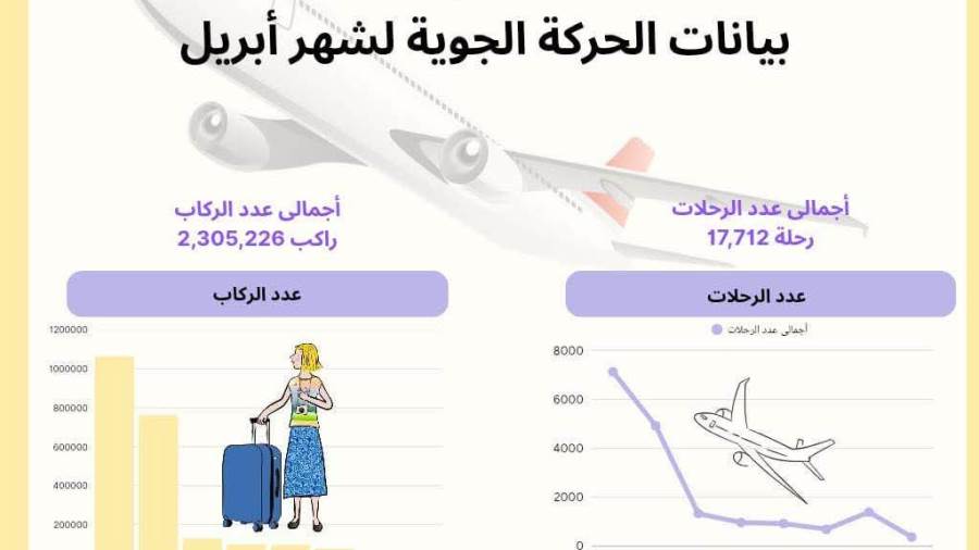 2.3 مليون راكب عبَر مطارات مصر في أبريل.. أرقام قياسية وحركة تشغيل منتظمة بامتياز