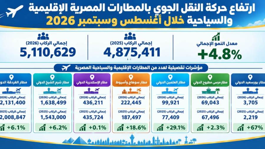 5.1 مليون راكب بالمطارات الإقليمية المصرية خلال أغسطس وسبتمبر 2026