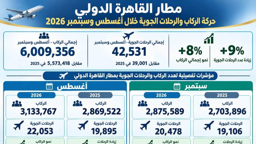 مطار القاهرة الدولي يواصل تسجيل مؤشرات نمو مرتفعة.. أكثر من 6 ملايين راكب على متن أكثر من 42 ألف رحلة خلال شهري أغسطس وسبتمبر 2026