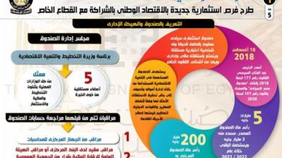 بالإنفوجراف ..صندوق مصر السيادي : طرح فرص استثمارية جديدة بالاقتصاد الوطني بالشراكة مع القطاع الخاص