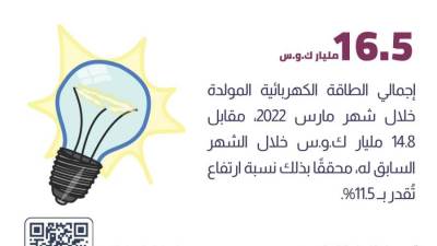 انفوجراف .. إجمالي الطاقة الكهربائية المولدة خلال  مارس الماضي 16.5 مليار ك.و.س 