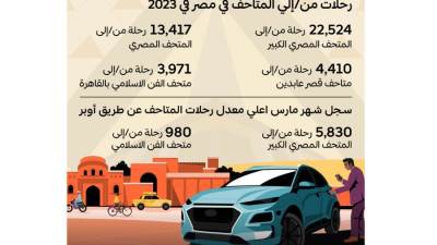 أوبر تحتفل باليوم العالمي للمتاحف من خلال الكشف عن أكثر المتاحف زيارة في القاهرة في عام 2023 