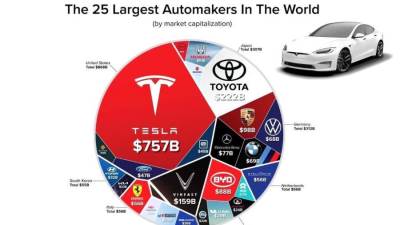  مستقبل التبدلات العالمية بخريطة مصنعى السيارات العالميين