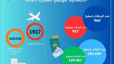 329 ألف راكب.. ختام موسم عمرة رمضان بنجاح في مطار القاهرة