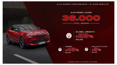 بداية قوية لعام 2025: ألفا روميو تنطلق بأداء استثنائي في الربع الأول
