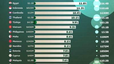 المغرب في المرتبة 11 عالمياً ضمن أسرع الدول نمواً في الإنفاق على البحث والتطوير