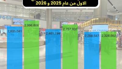 نمو حركة الركاب في مطار القاهرة الدولي في الربع الأول من 2026
