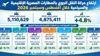 5.1 مليون راكب بالمطارات الإقليمية المصرية خلال أغسطس وسبتمبر 2026